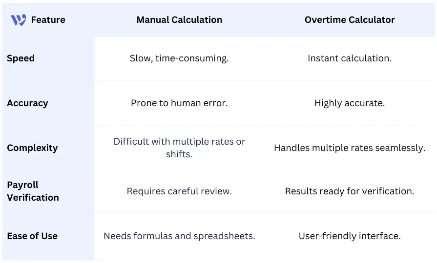 Overtime Calculator vs Manual Calculation